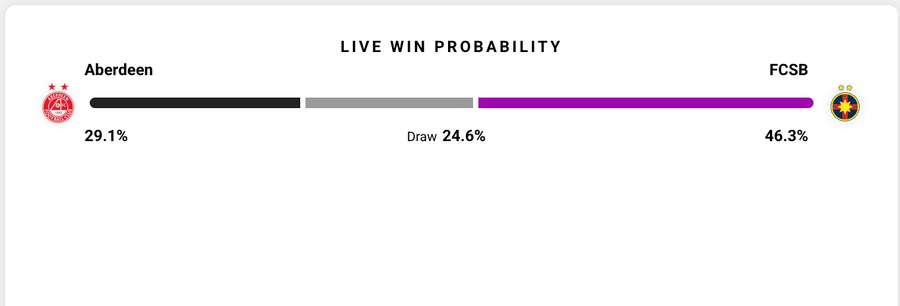 Probabilitate victorie la Aberdeen - FCSB