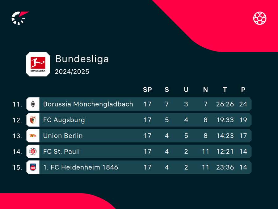 Auf den Relegationsplatz hat Union nur drei Punkte Vorsprung