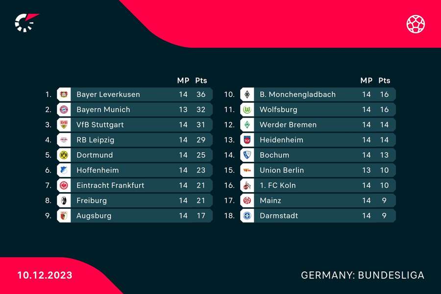 La classifica della Bundesliga