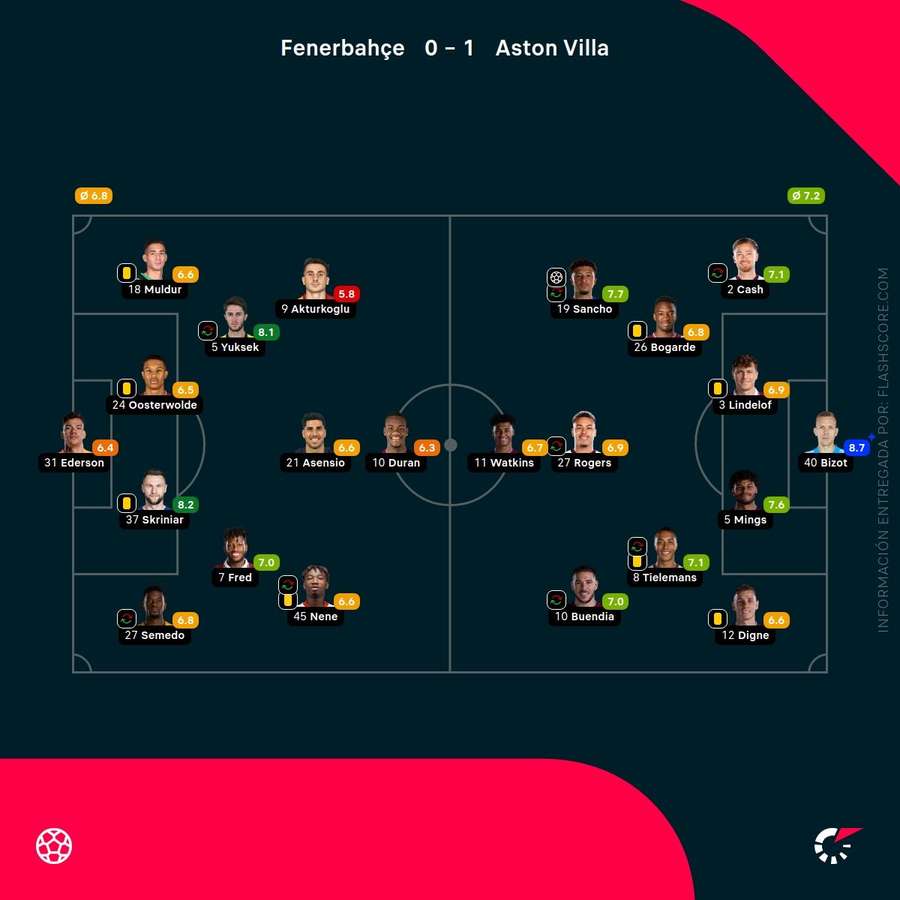 Estadísticas del partido Estadísticas del partido