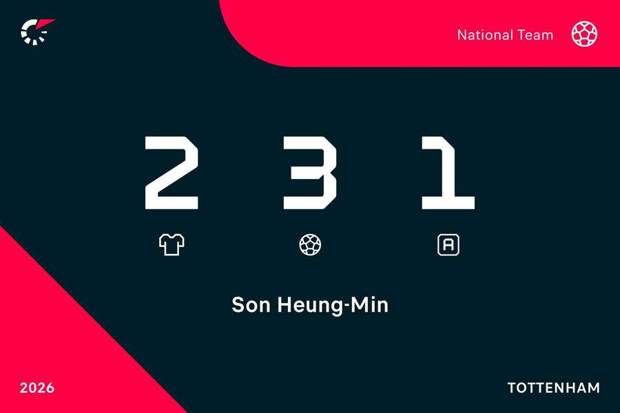 Son's last two games for South Korea