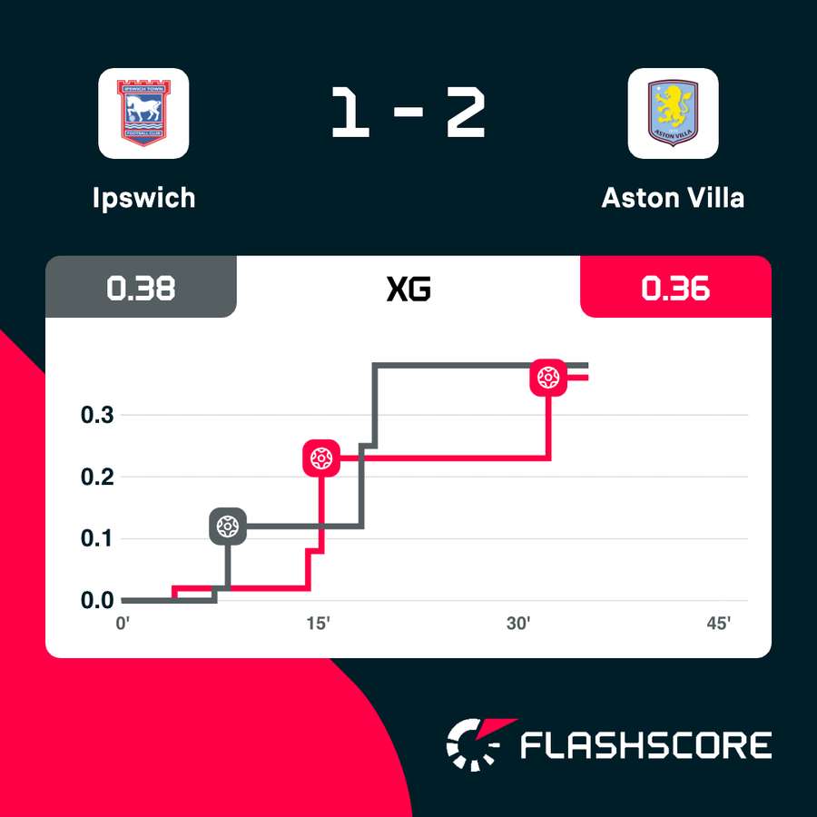 Ipswich - Aston Villa xG