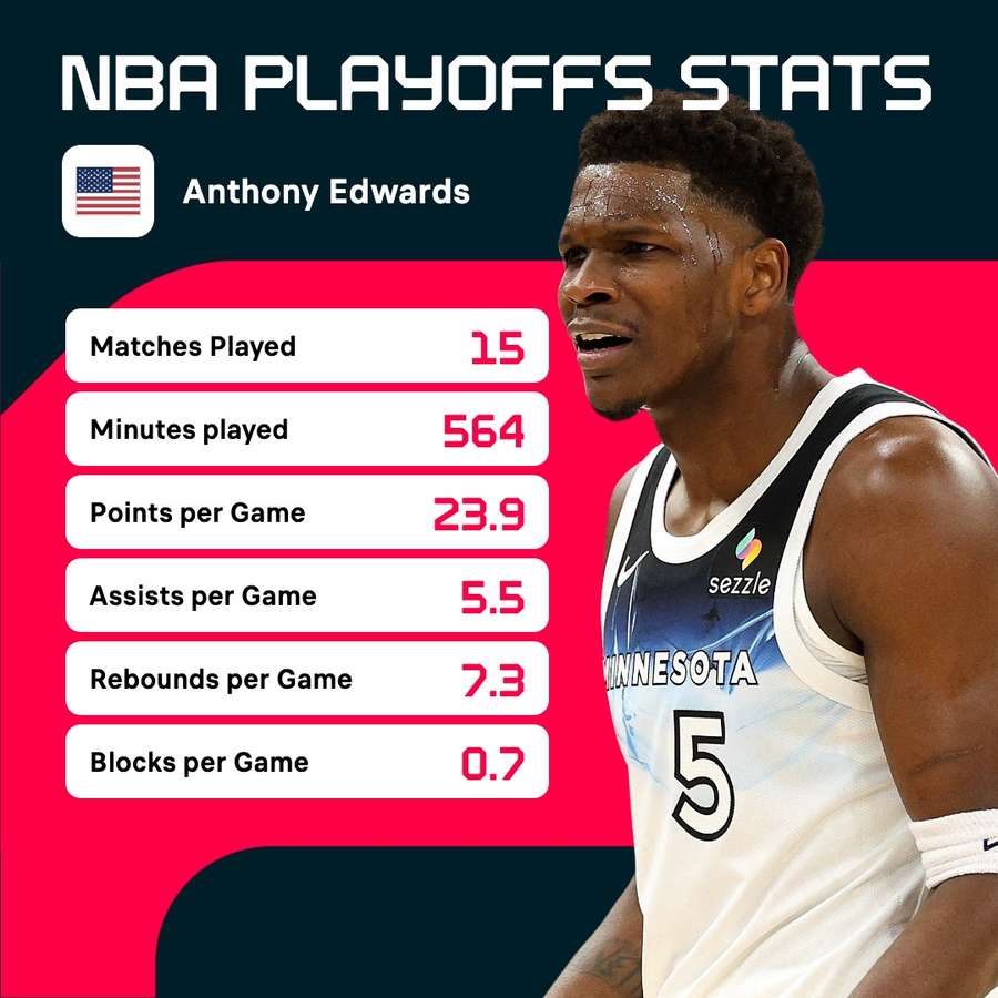 Anthony Edwards' stats in the NBA Playoffs Anthony Edwards' stats in the NBA Playoffs
