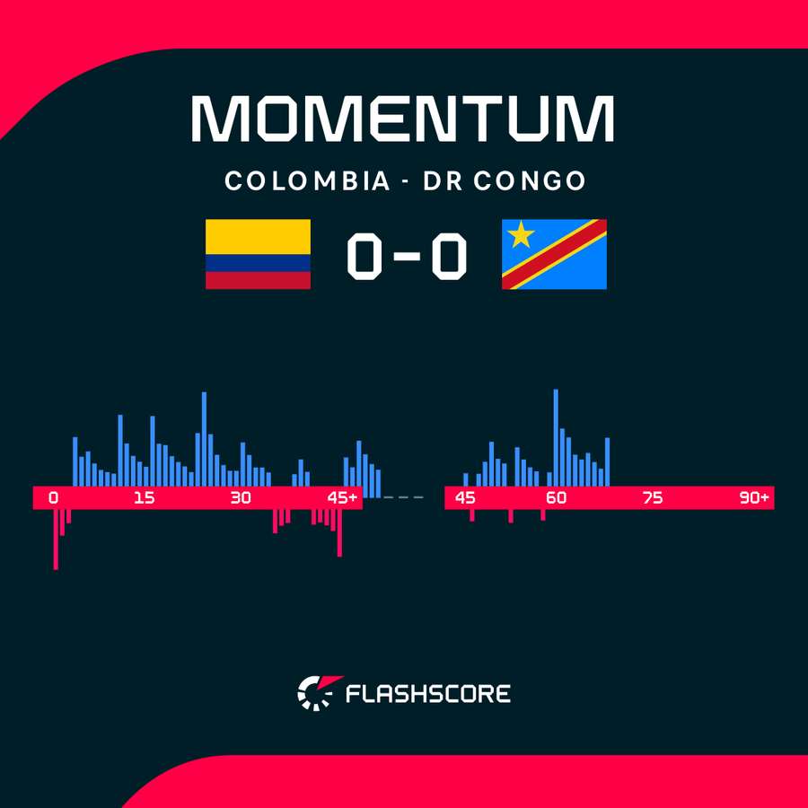 Colombia - DR Congo match momentum