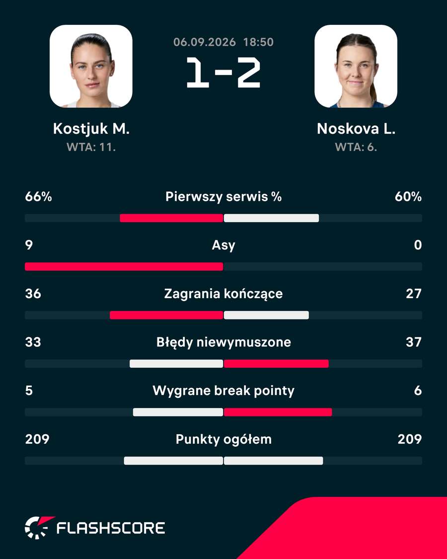 Statystyki meczu