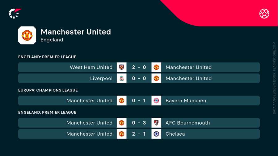 De laatste vijf wedstrijden van Manchester United