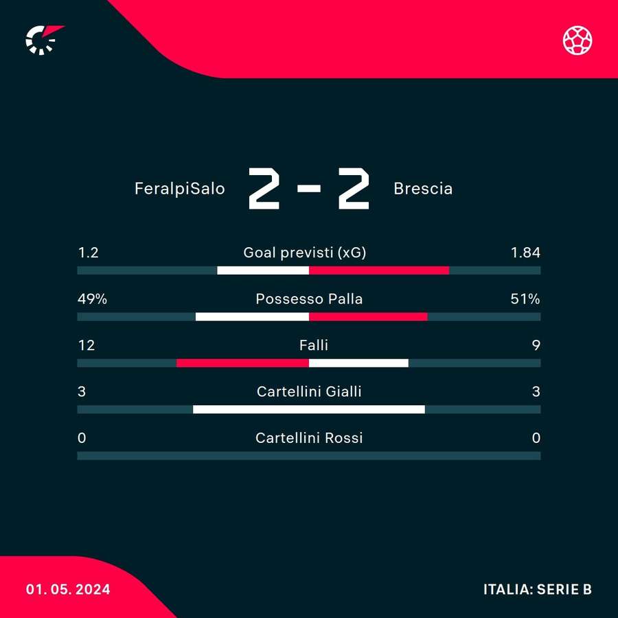 Le statistiche del match