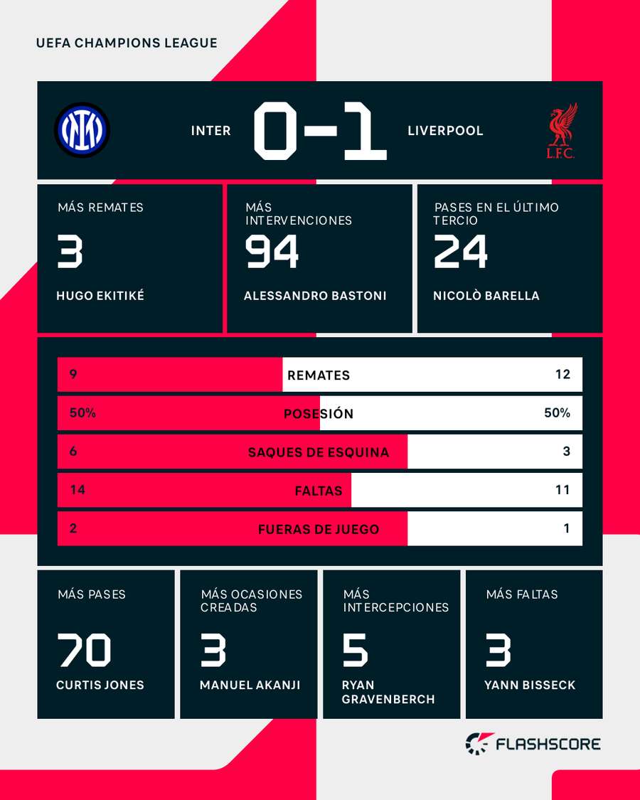 Estadísticas del partido Estadísticas del partido