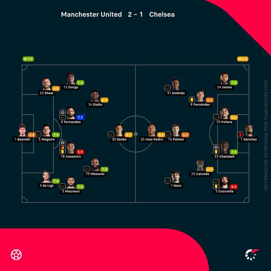 Notas del partido Notas del partido