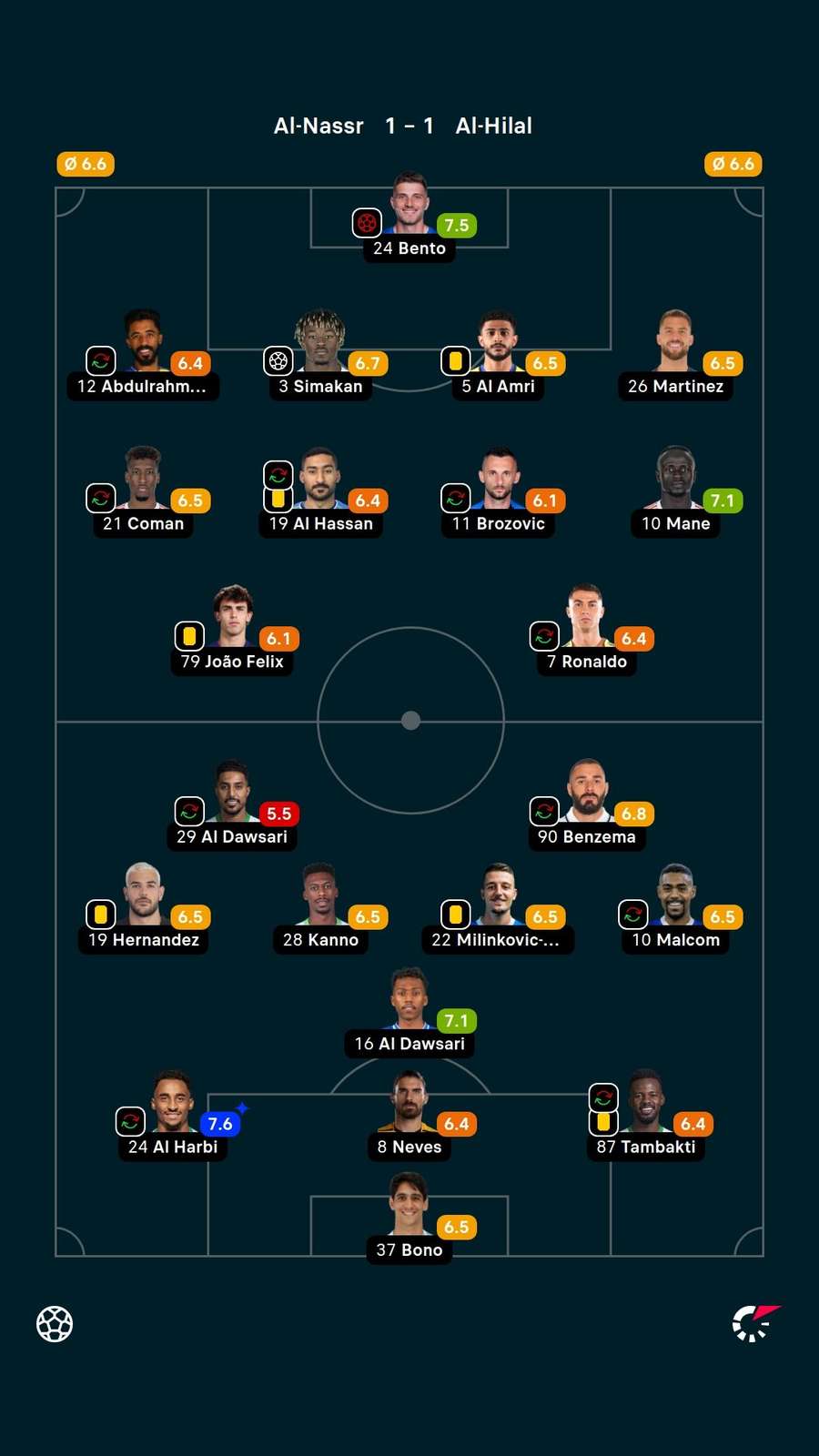 As notas dos jogadores titulares de Al-Nassr e Al-Hilal na partida As notas dos jogadores titulares de Al-Nassr e Al-Hilal na partida