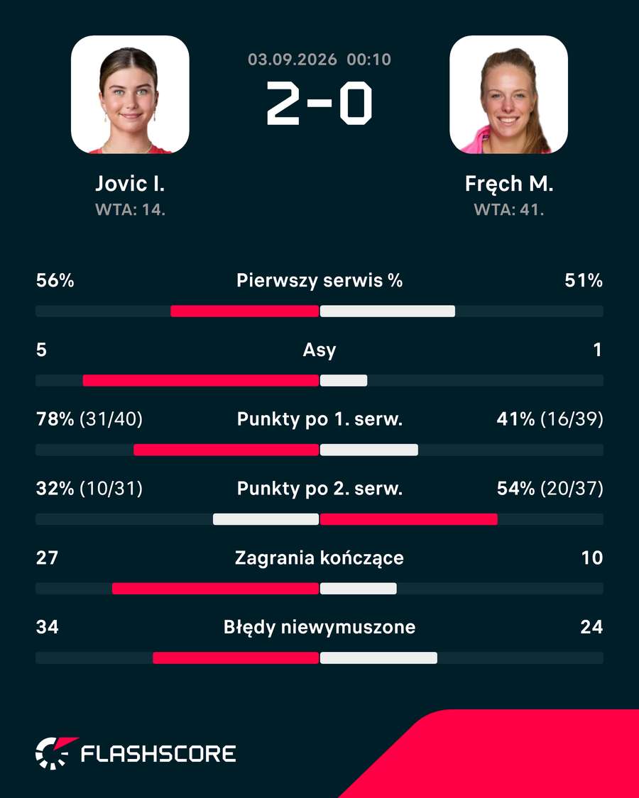 Statystyki meczu Jovic - Fręch w US Open