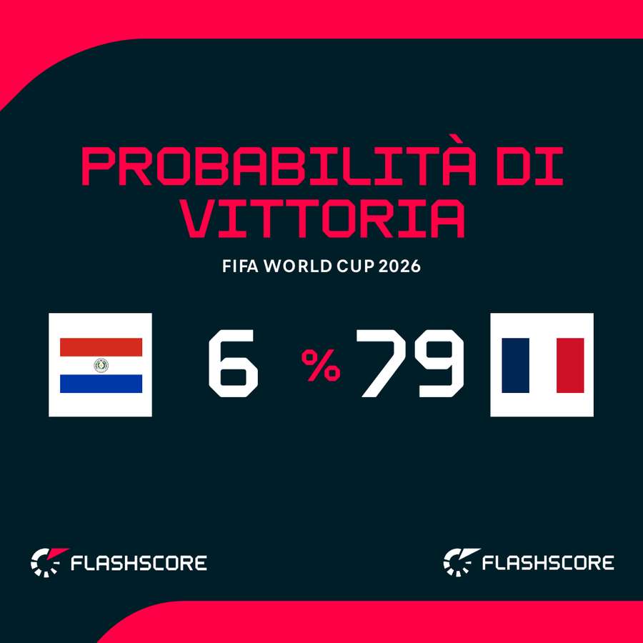 Probabilità di vittoria