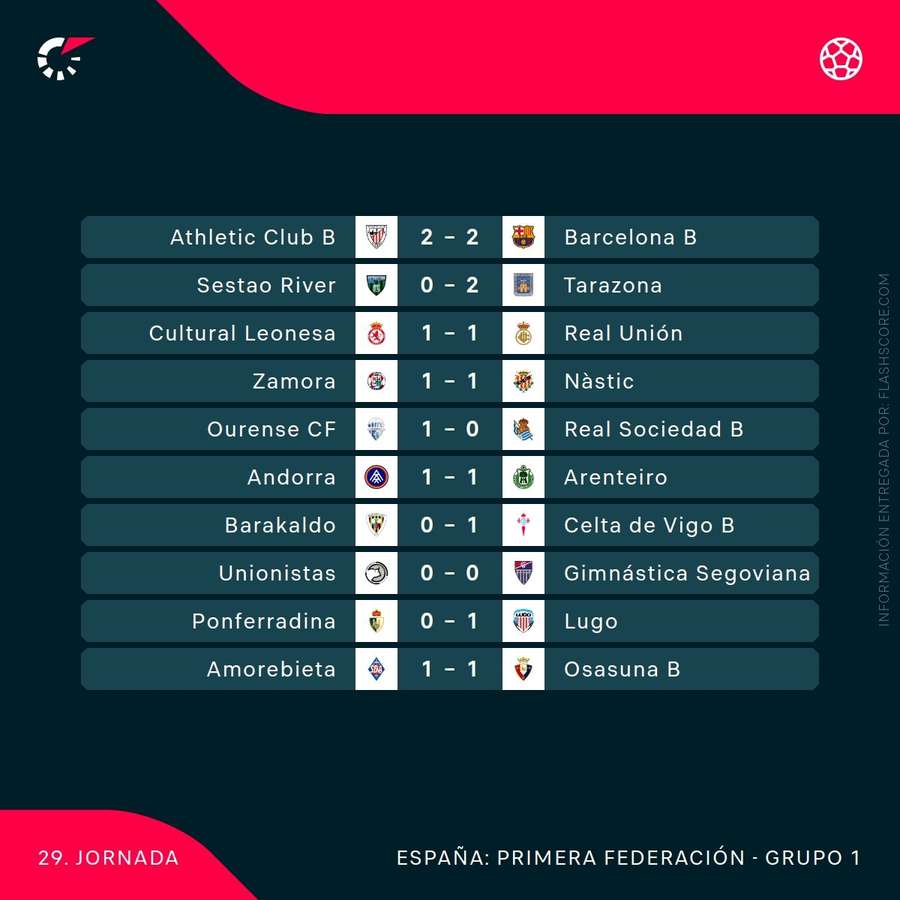 Resultados de la jornada 29 del grupo I de 1ª RFEF