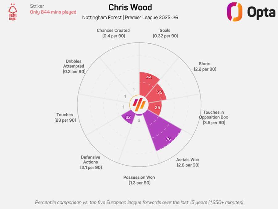 O gráfico de Chris Wood O gráfico de Chris Wood