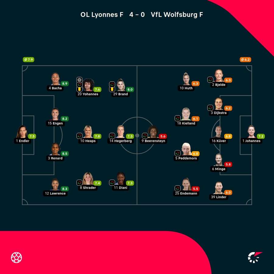 Noten: Lyonnes vs. Wolfsburg