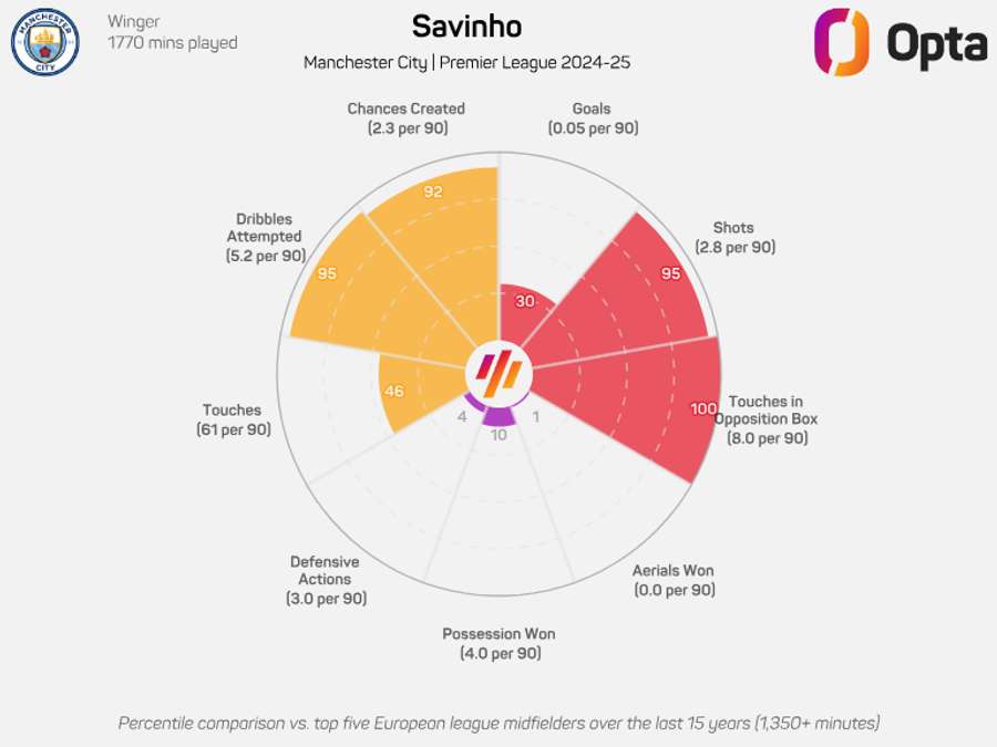 Savinho Radar Graphic - Premier League 2024/25