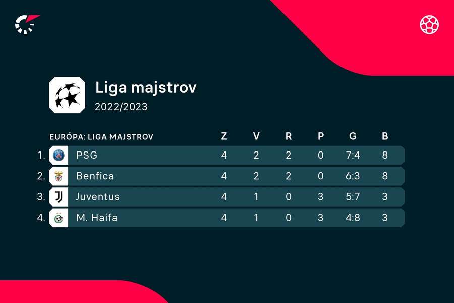 Liga majstrov - tabuľka skupiny H