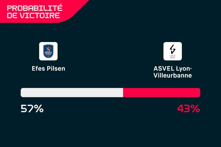 Une position d'outsider qui plait à l'ASVEL. Une position d'outsider qui plait à l'ASVEL.