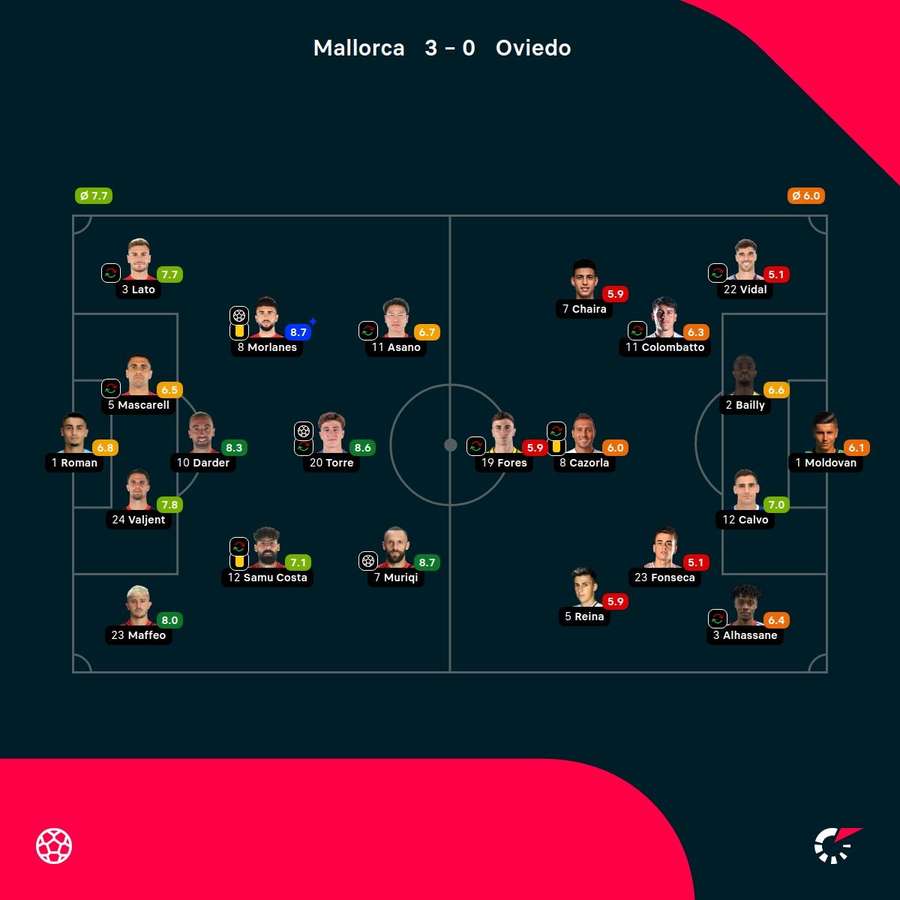As notas dos jogadores