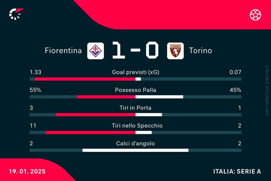 Le statistiche del primo tempo