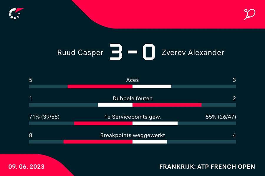 Statistieken van de wedstrijd tussen Casper Ruud en Alexander Zverev