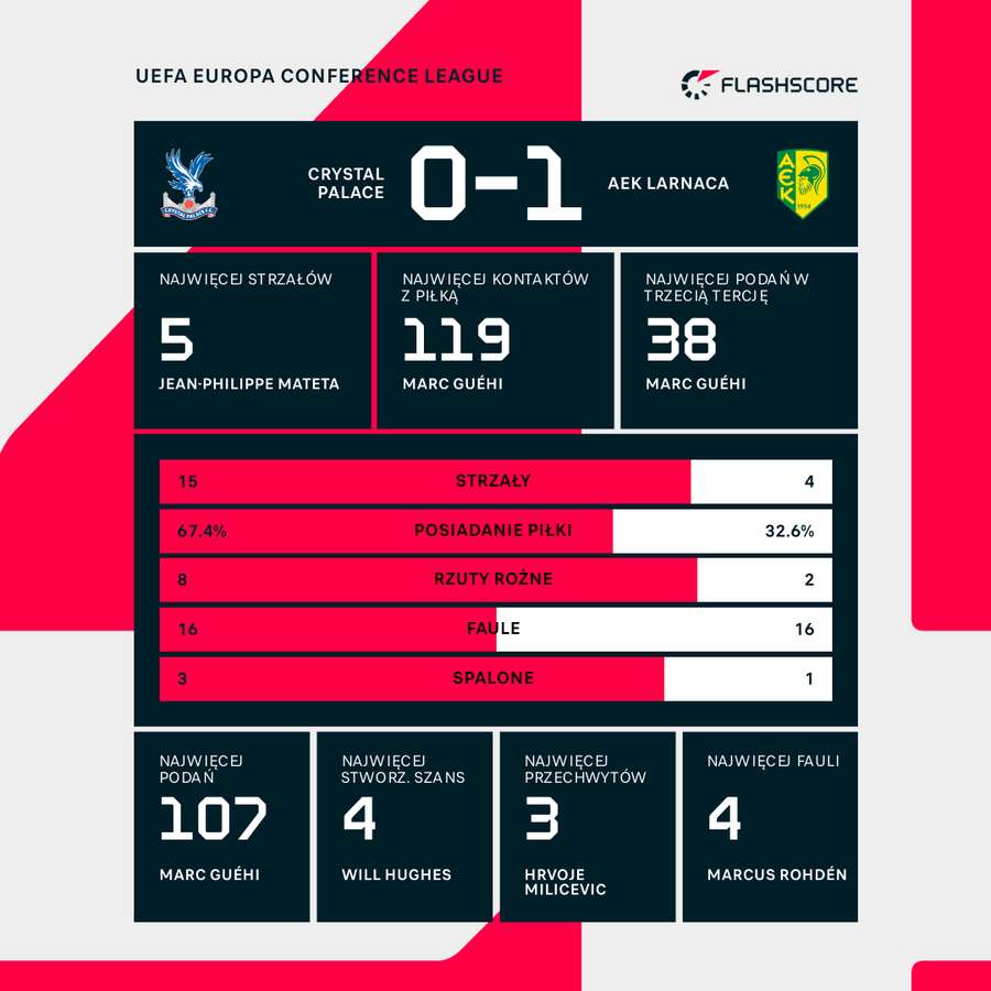 Statystyki meczu Crystal Palace - AEK Larnaca Statystyki meczu Crystal Palace - AEK Larnaca