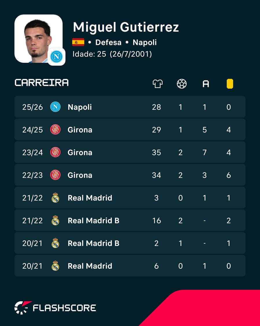 Os números de Miguel Gutiérrez Os números de Miguel Gutiérrez