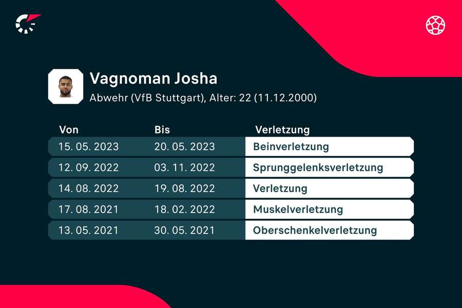 Schon 2022/23 hatte Vagnoman mit Verletzungssorgen zu kämpfen.