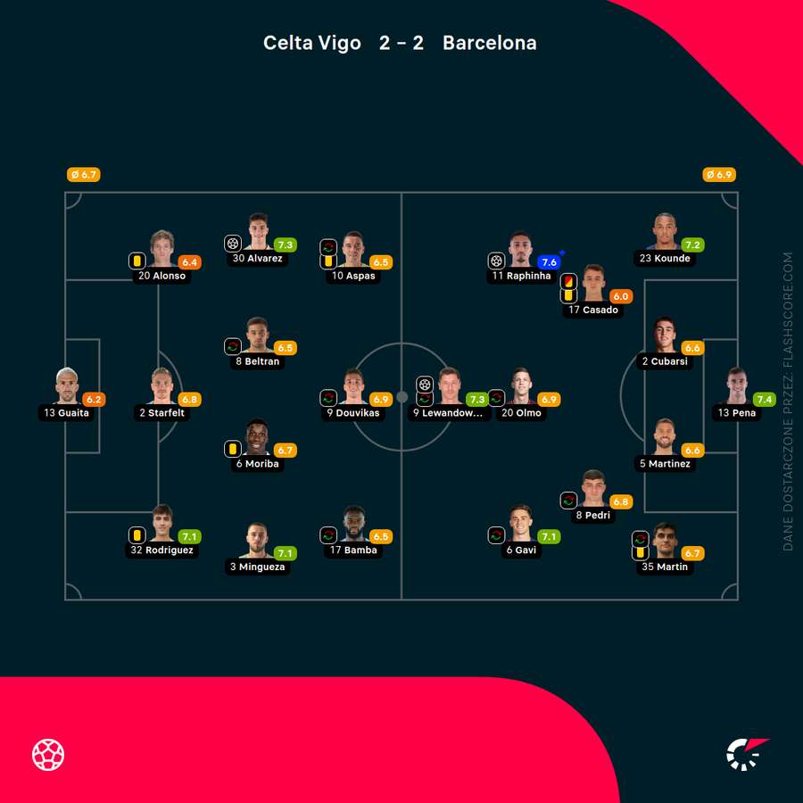 Składy i oceny za mecz Celta Vigo - Barcelona