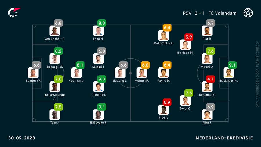 Rapportcijfers PSV-FC Volendam