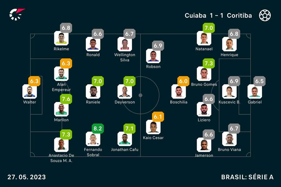 As notas dos jogadores