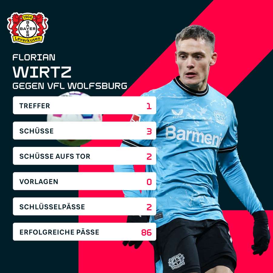 Florian Wirtz zeigte auch gegen den VfL Wolfsburg wieder seine Klasse.