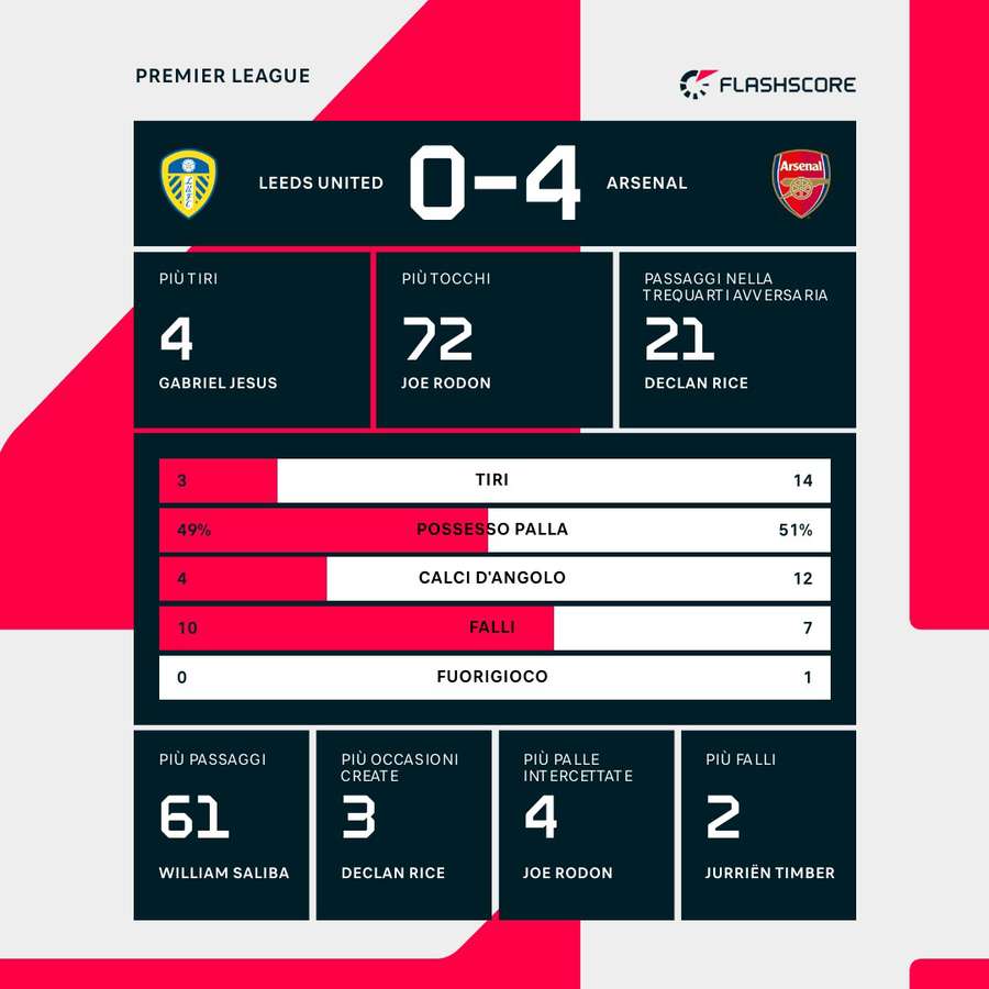 Le statistiche del match