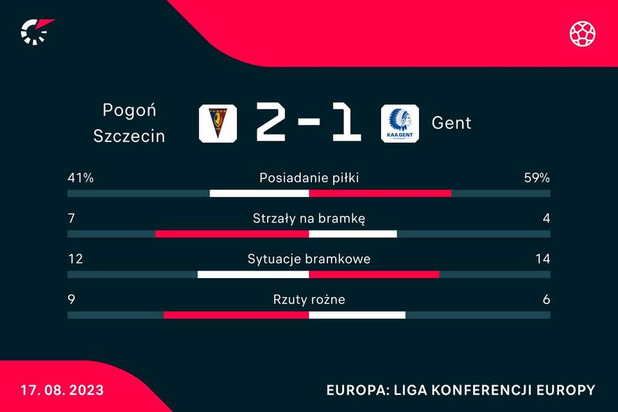 Statystyki meczu Pogoń Szczecin - KAA Gent