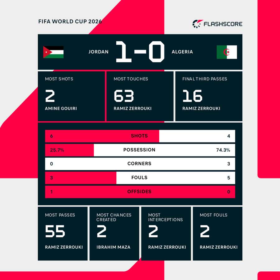 Half-Time Stats Half-Time Stats