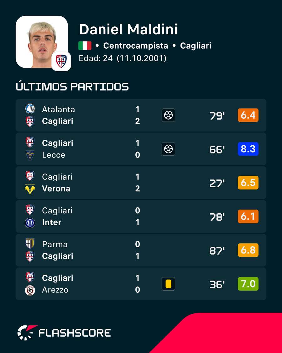 Estadísticas de Daniel Maldini