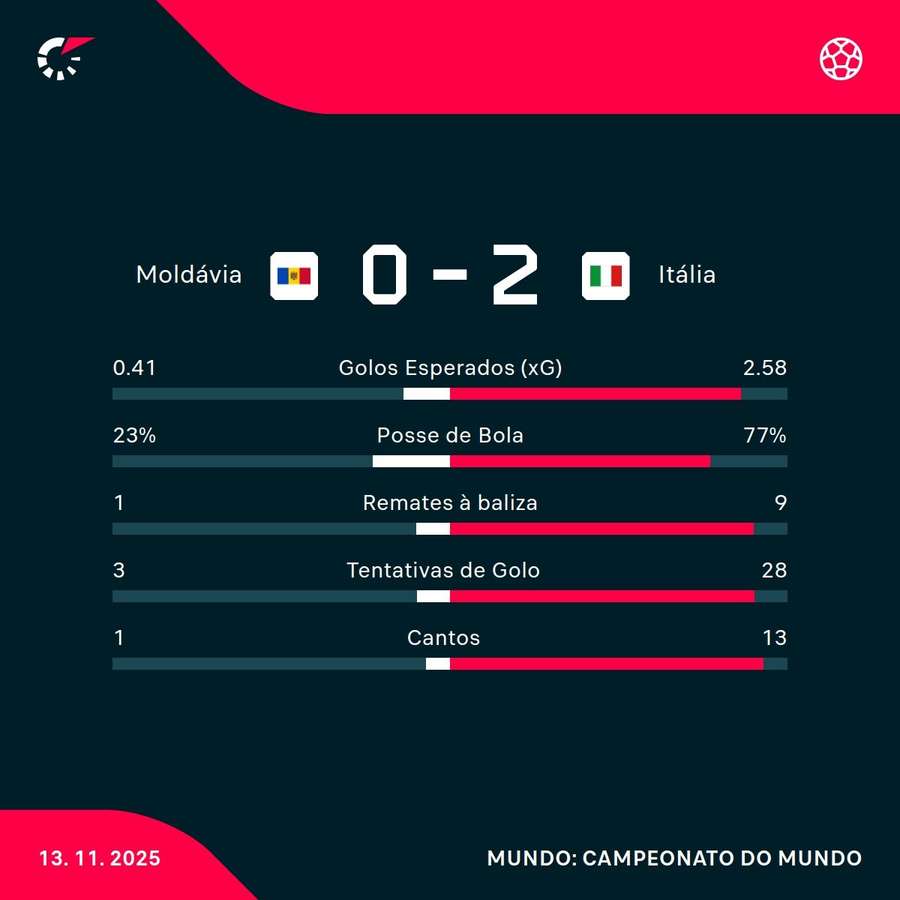 Os números da partida