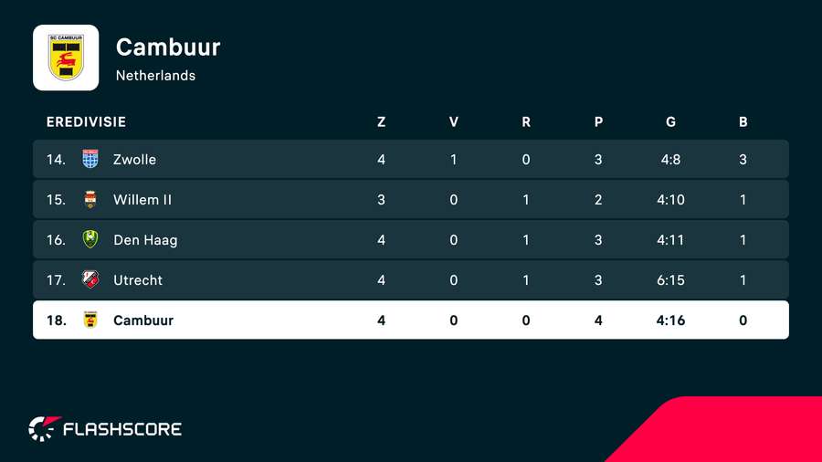 The standings at the bottom of the Eredivisie The standings at the bottom of the Eredivisie