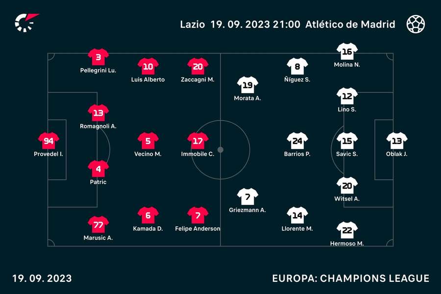 Alineaciones oficiales del Lazio-Atlético de Madrid