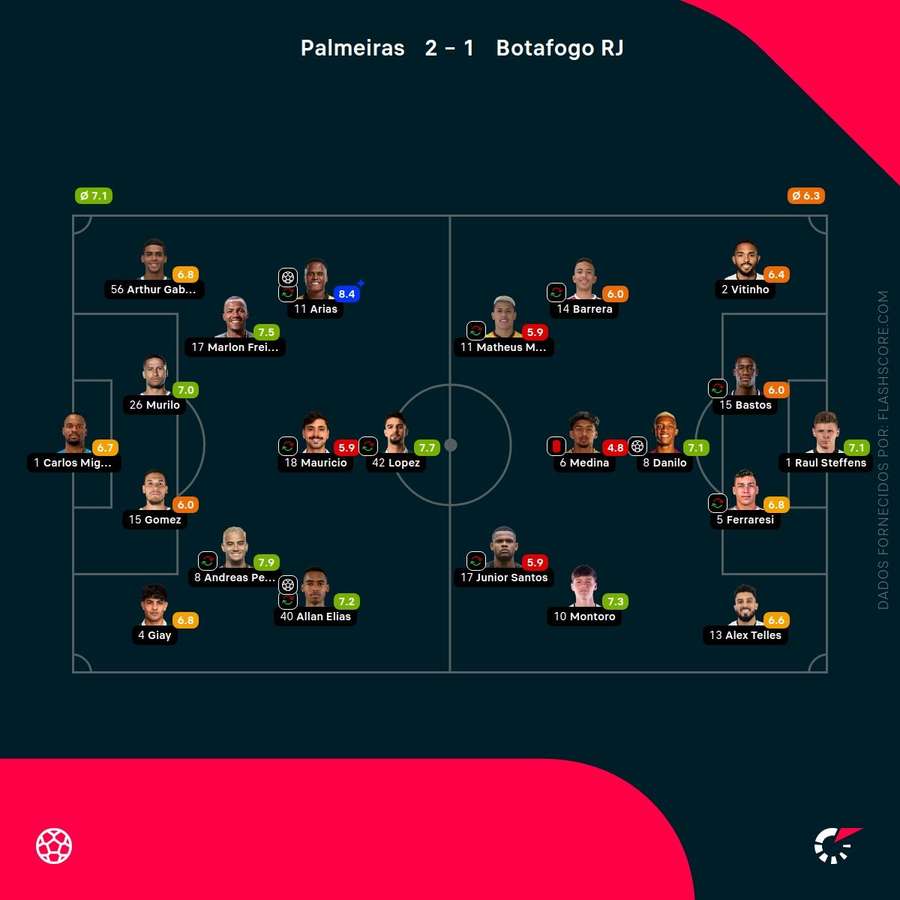 Notas finais dos jogadores