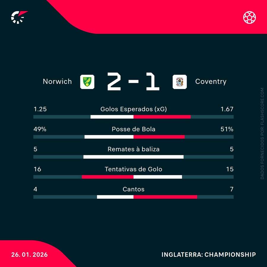 Estatísticas da partida Estatísticas da partida