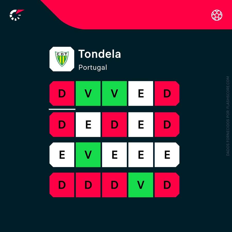 A forma do Tondela A forma do Tondela