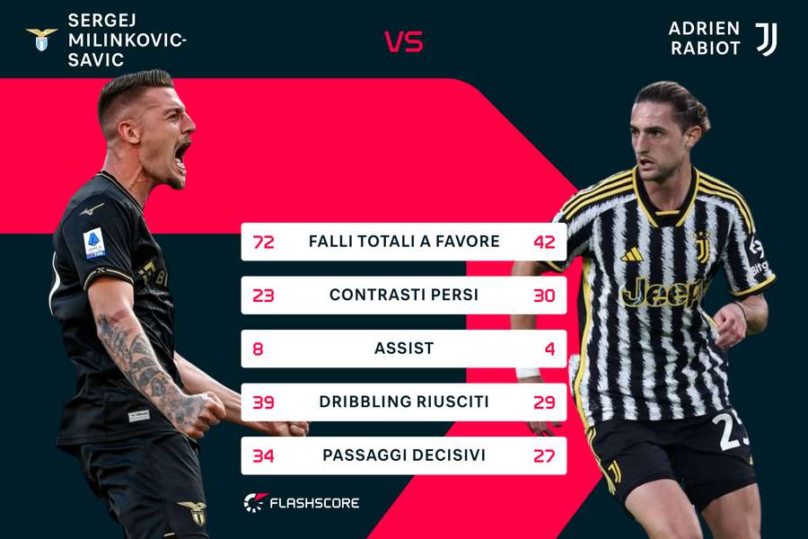 Statistiche a confronto tra Milinkovic-Savic e Rabiot
