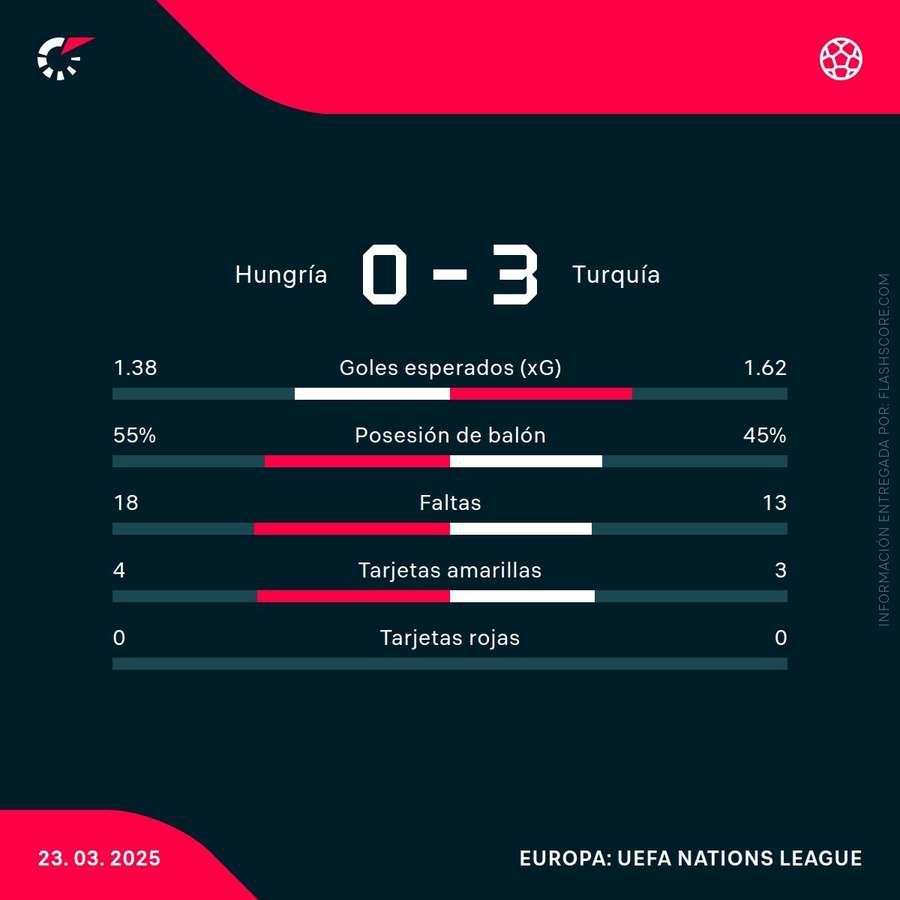 Estadísticas del partido