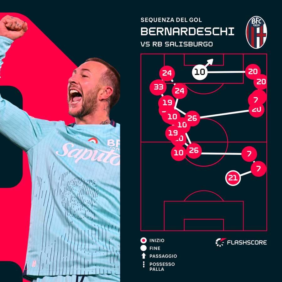 La sequenza del gol di Bernardeschi La sequenza del gol di Bernardeschi