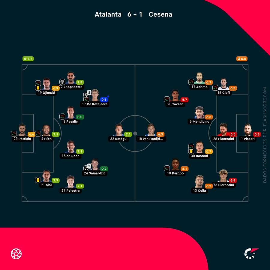 Pontuações dos jogadores Pontuações dos jogadores
