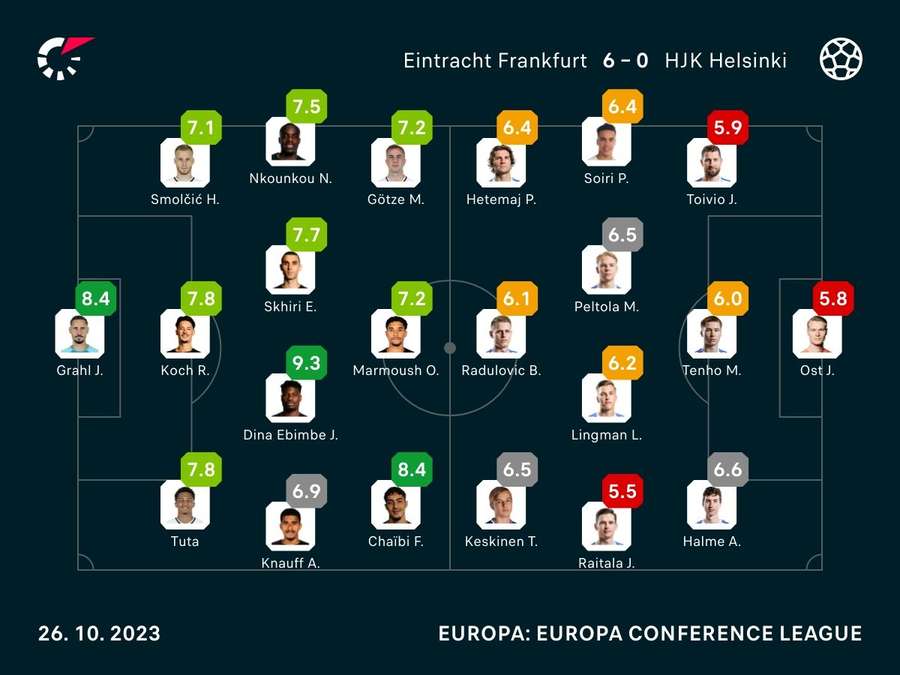 Stats: Frankfurt vs. Helsinki