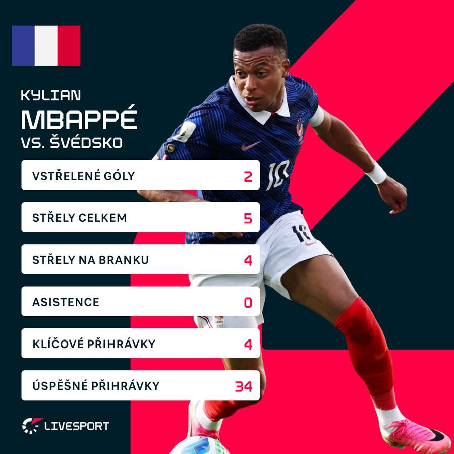 Statistiky Kyliana Mbappého proti Švédsku. Statistiky Kyliana Mbappého proti Švédsku.