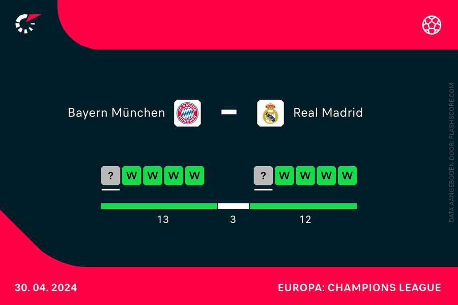 De onderlinge geschiedenis tussen Bayern en Real Madrid