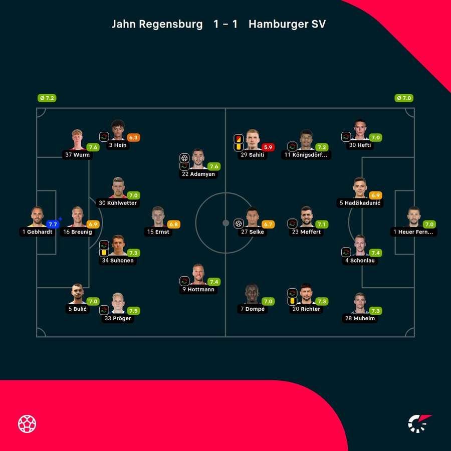 Noten: Regensburg vs. Hamburg Noten: Regensburg vs. Hamburg